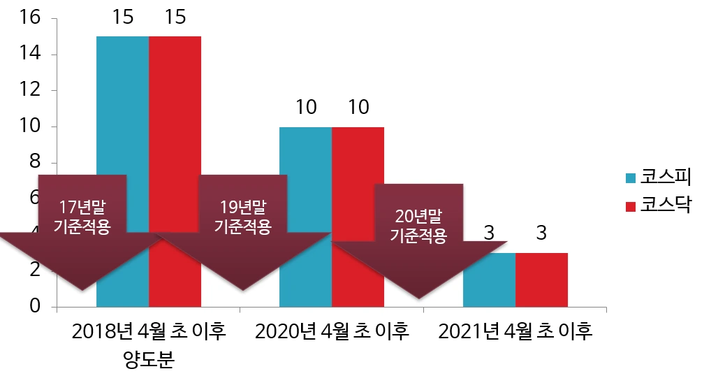 2019년 연말 기준으로는 대주주 양도세 대상은 종목당 10억원으로 낮아져있다.PNG