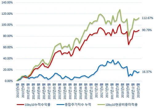 아무리 좋은 투자 전략도 상상만하면 그저 허상.PNG