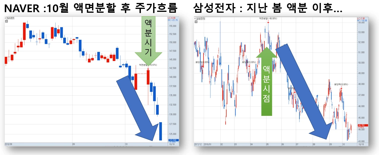 코스피 대표 2개사의 액면분할 이후 주가 흐름.PNG