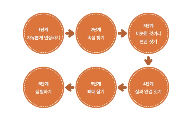 삶의 속성찾기.PNG