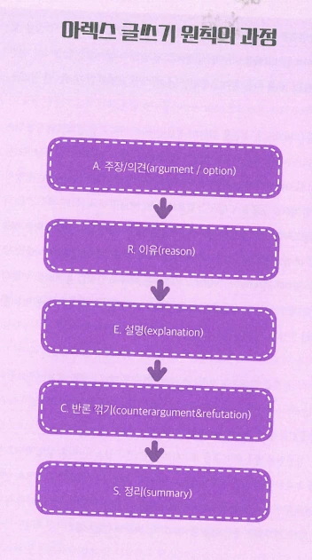 아렉스 원칙.PNG