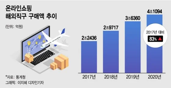해외직구 규모 그래프.jpeg