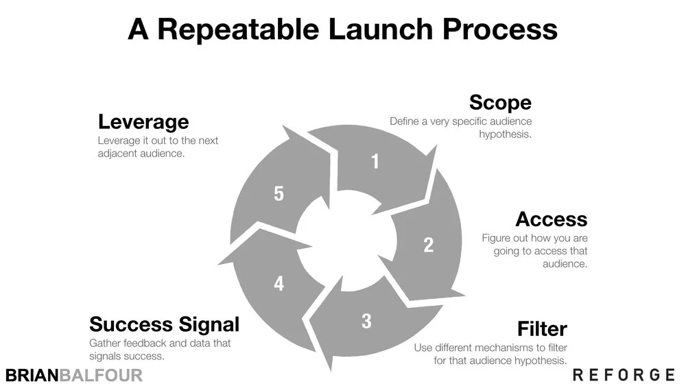 Repeatable+Product+Launch+Process+-+Brian+Balfour.jpeg?format=1000w