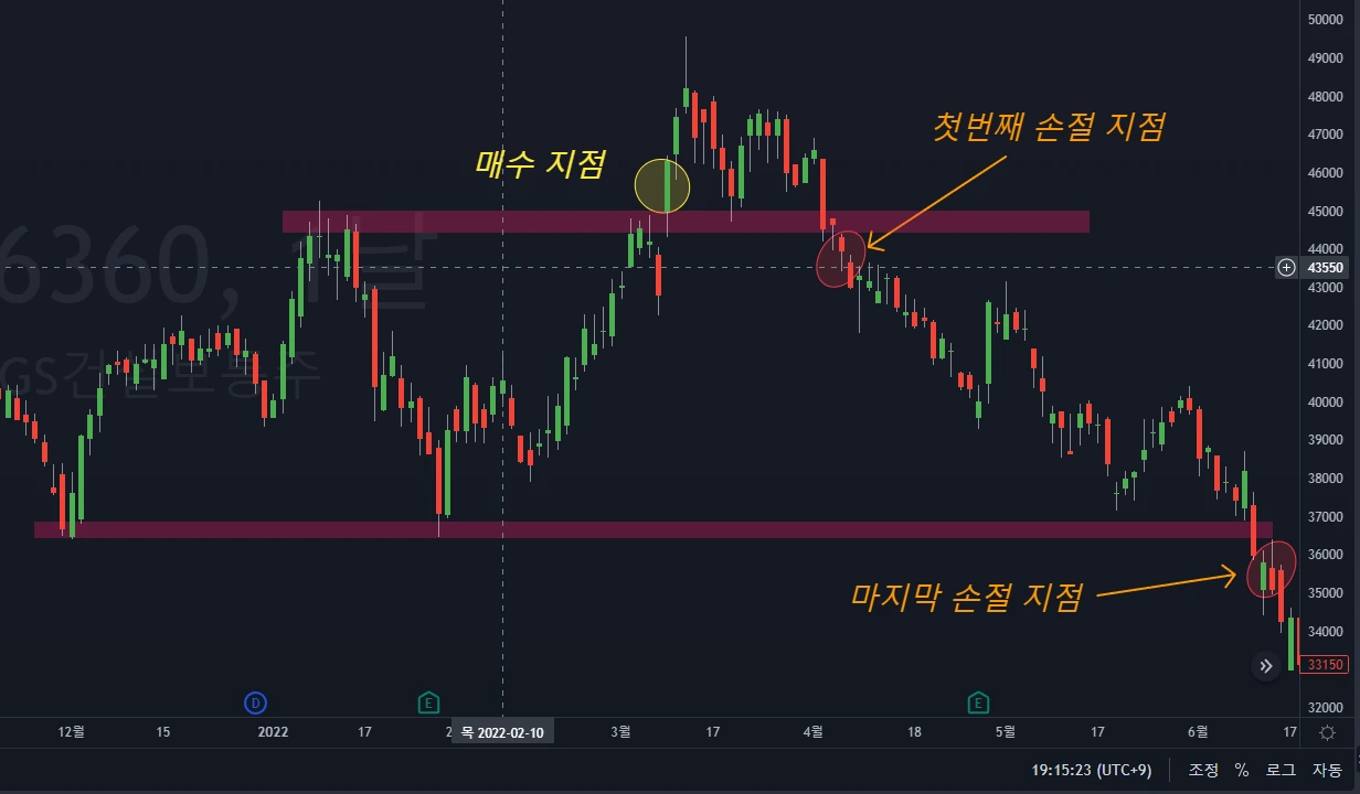 지지선 손절 예시.PNG