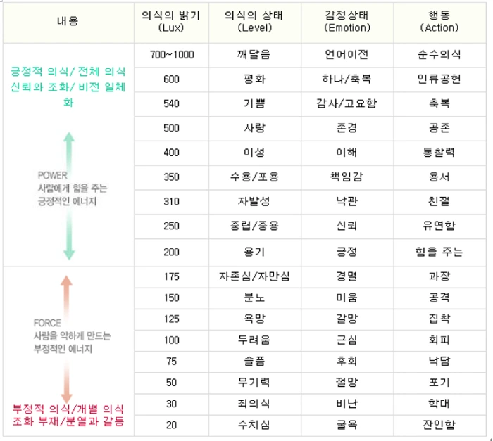 데이비드 호킨스 의식혁명.PNG