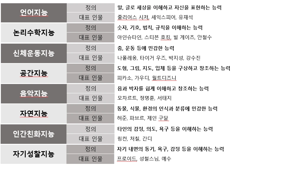 하워드 가드너 다중지능.PNG