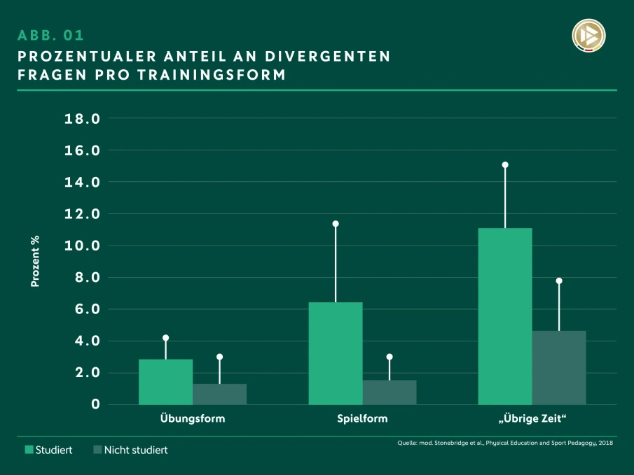 original_Abbildung-01-Prozentualer-Anteil-an-divergenten-Fragen-pro-Trainingsform.jpg%3F1583245798