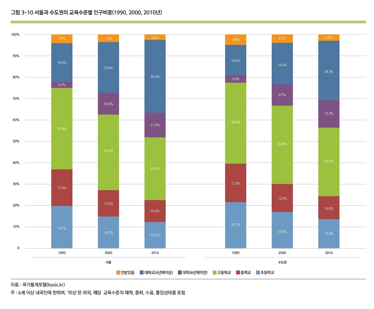 2013-BR-07_그림 3-10 서울과 수도권의 교육수준별 인구비중(1990,2000,2010년).jpeg