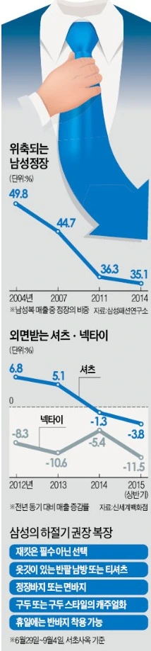 FireShot Capture - [남성복 시장 판도 바뀐다] 대리도 상무도 비즈니스 캐주얼_ - http___www.hankyung.com_news_app_newsview.php.jpg