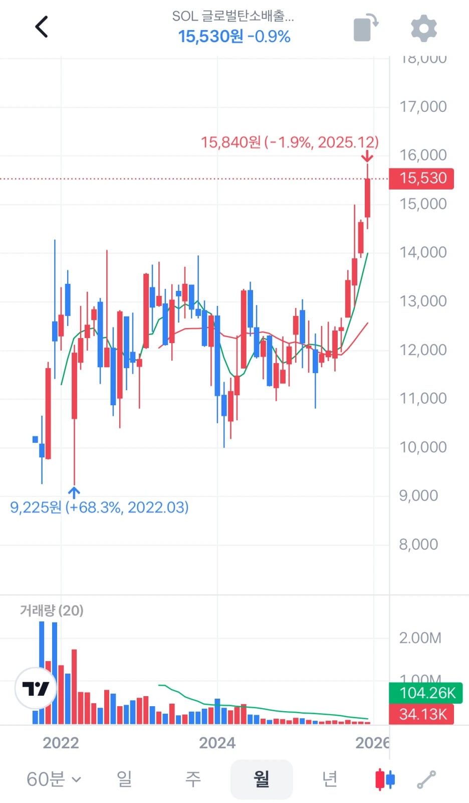글로벌 탄소 배출권 ETF, ATH!