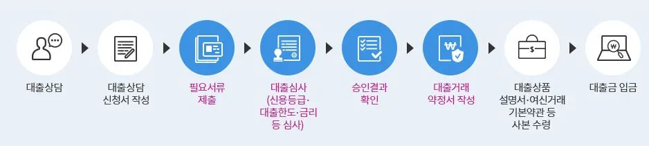 캡처-대출절차(파인).JPG