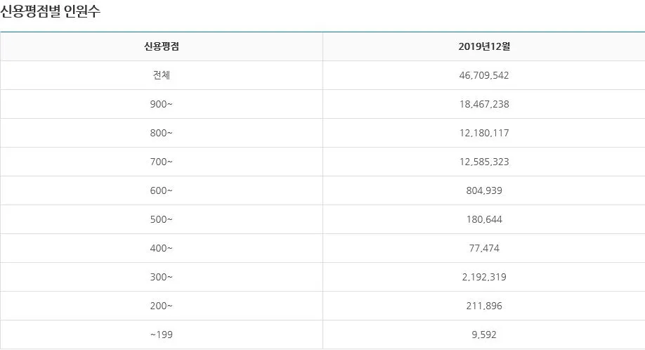 신용평점 별 인원수.JPG