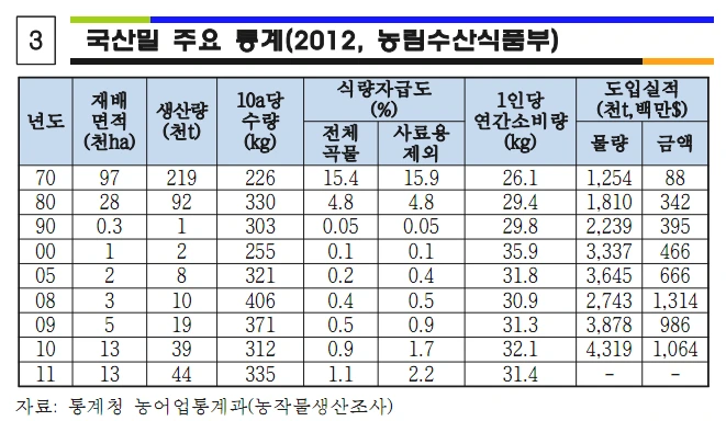 국산밀 주요 통계.PNG
