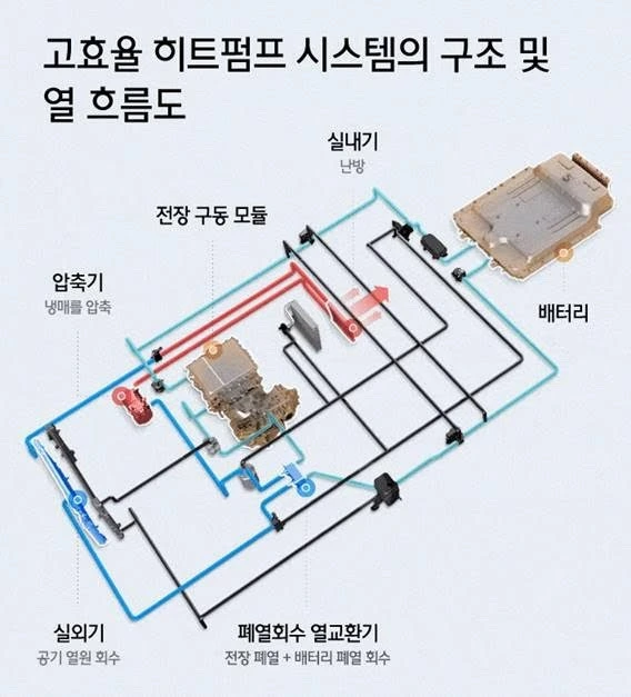 히트펌프재생로직_현대차블로그참조.jfif