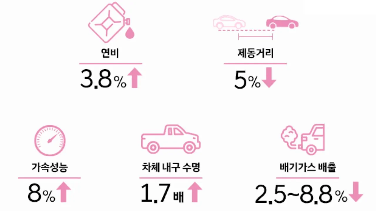 자동차 경량화의 효과.JPG