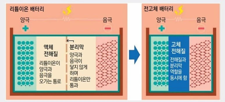 리튬이온전고체배터리구조_삼성SDI홈페이지자료.jfif