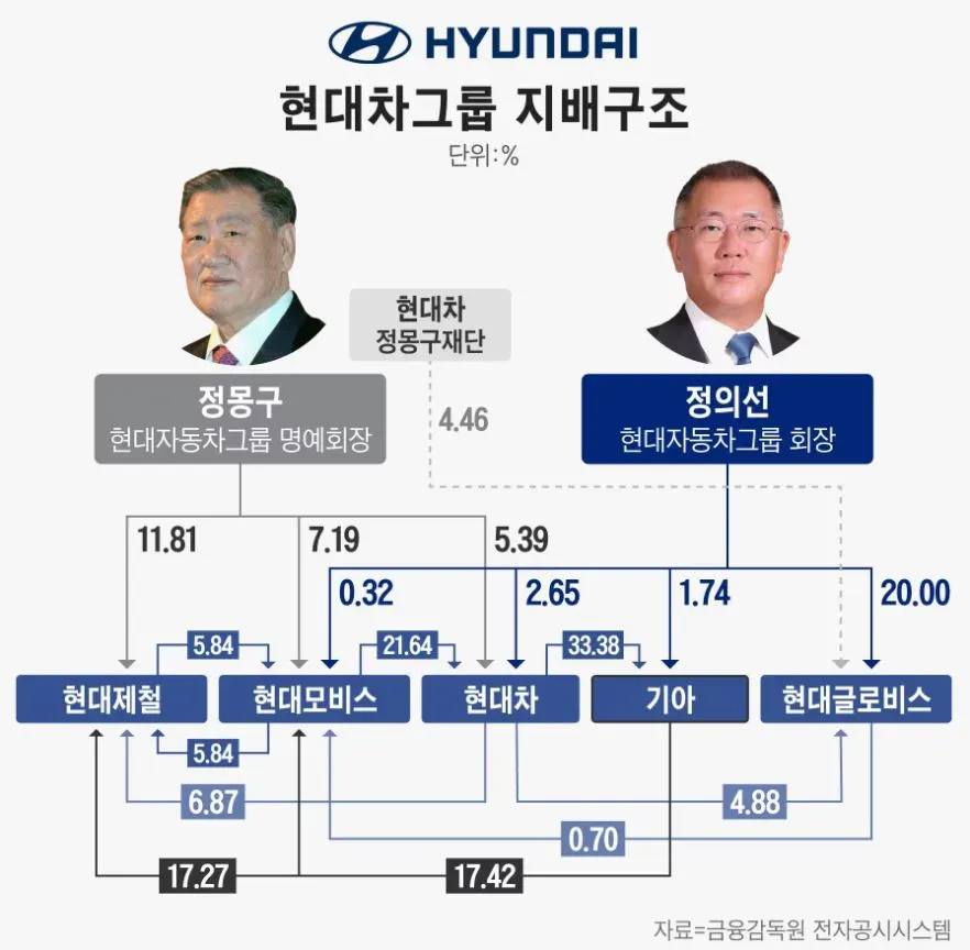 현대차그룹 지배구조.JPG