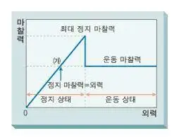 운동마찰력.jfif