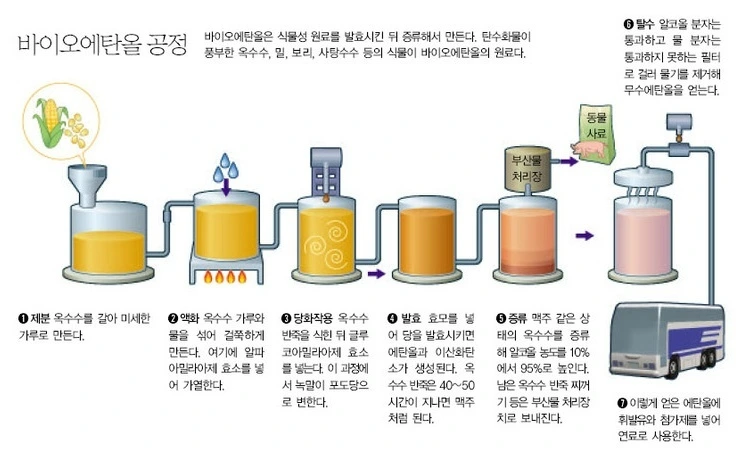 바이오에탄올 제작 과정_한국바이오에너지협회자료.jfif