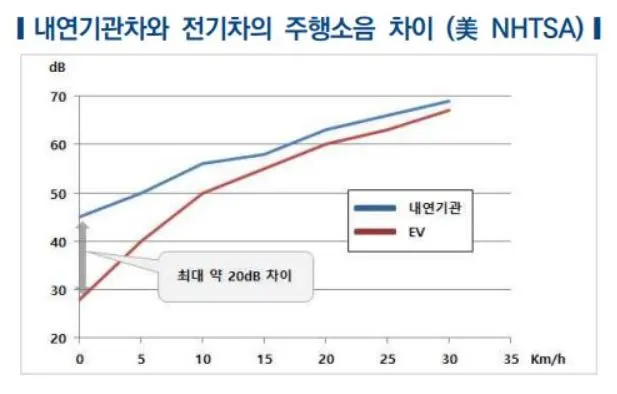 주행 소음 차이_한국자동차연구원자료.JPG