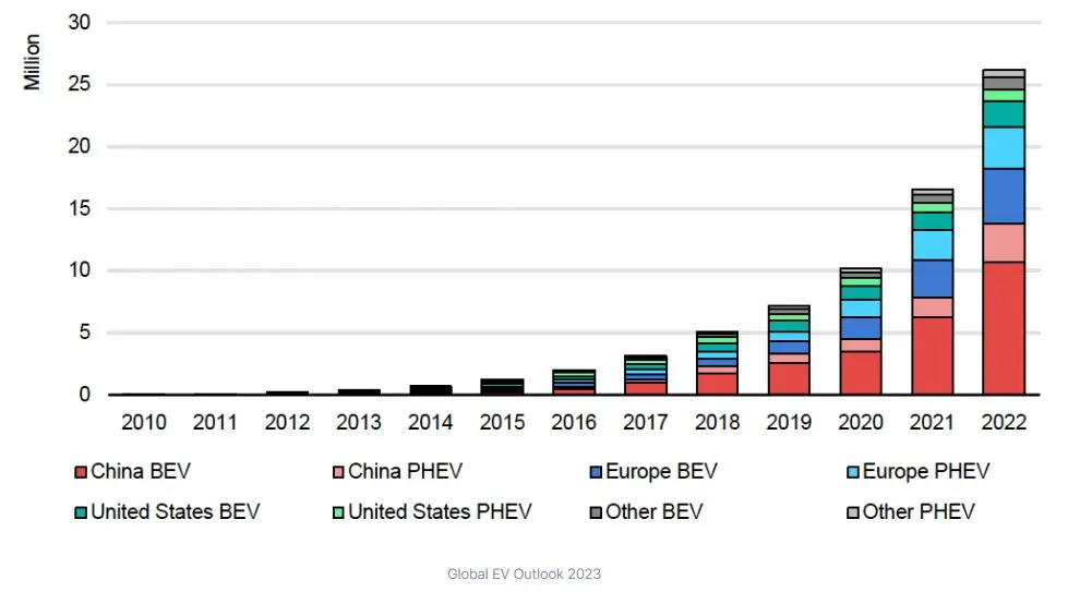 Global EV outlook 2023.JPG