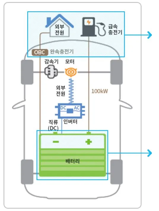 전기차 직류 교류 구조.JPG