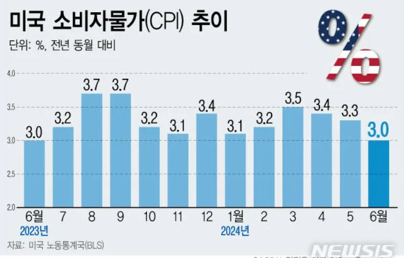 미국 물가 추이.JPG