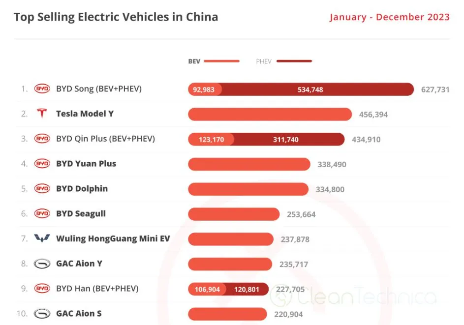 TOP Selling EV in CHINA.JPG