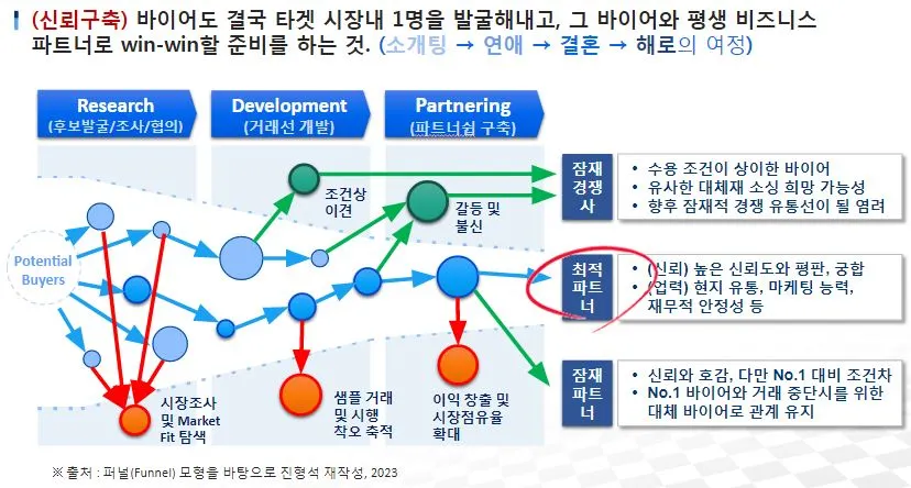 바이어 신뢰구축의 퍼널 모형.JPG