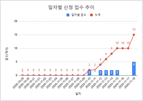 일자별 신청-딜로이트.PNG