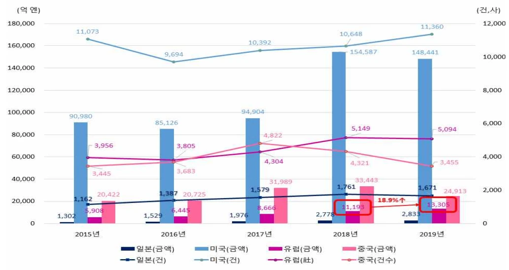 일본의 VC 투자동향 및 국제 비교.PNG