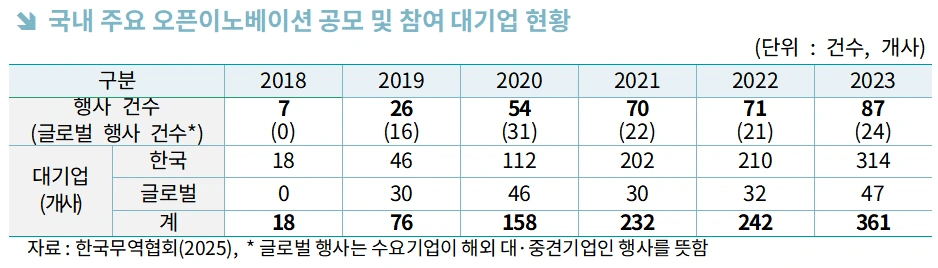 오픈이노베이션 참여현황.PNG