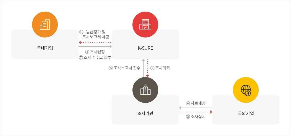 무역보험공사 신용조사 절차.JPG