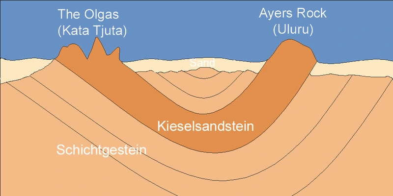 800px-Schema_Kata_Tjuta_Uluru.png?20051125002638