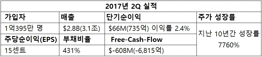 넷플릭스 실적.PNG