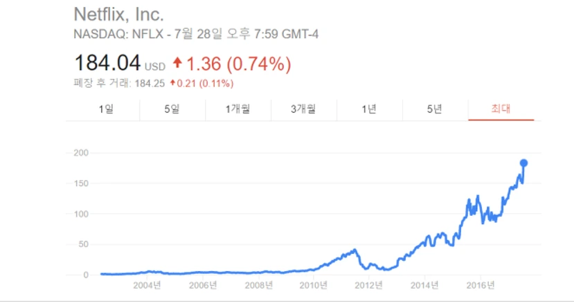 넷플릭스 주가.PNG