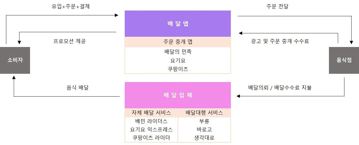 푸드딜리버리서비스 벨류체인2.JPG