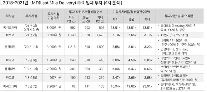 배대사 투자규모.JPG