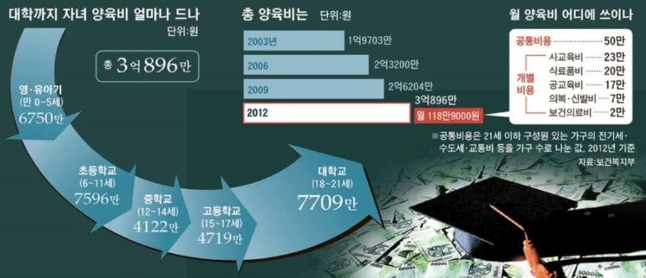 %EB%8C%80%ED%95%99%EA%B9%8C%EC%A7%80_%EC%9E%90%EB%85%80_%EC%96%91%EC%9C%A1%EB%B9%84_%ED%86%B5%EA%B3%84(%EB%B3%B4%EA%B1%B4%EB%B3%B5%EC%A7%80%EB%B6%80,_2012%EB%85%84_%EA%B8%B0%EC%A4%80)_2.png?type=w1