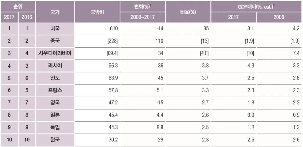 국방비 지출 월드 베스트10 (10).JPG