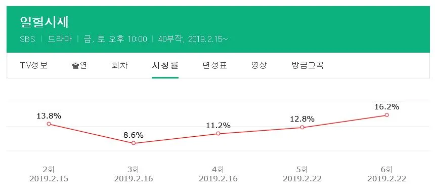 열혈사제 시청률.JPG