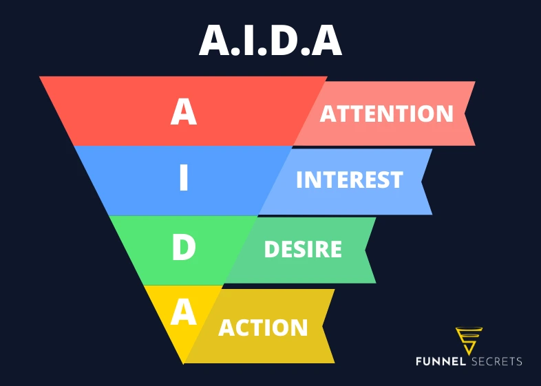 AIDA-marketing-funnel.png.webp