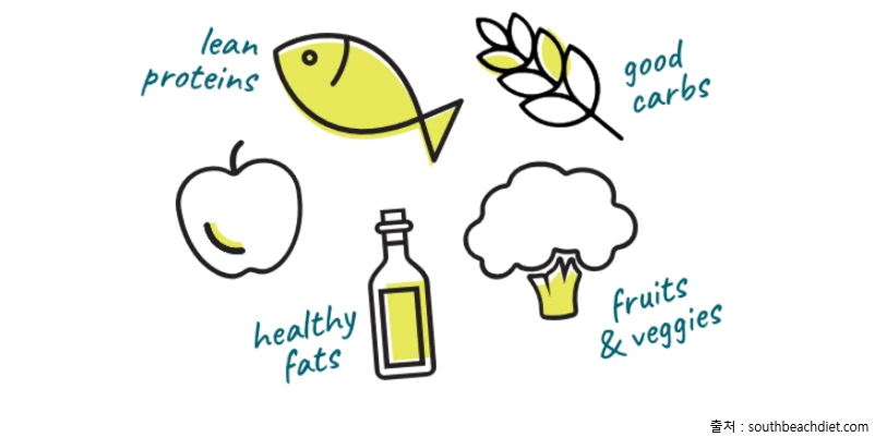 사우스 비치 다이어트.PNG