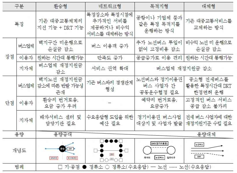 DRT 서비스 기능에 따른 유형.PNG