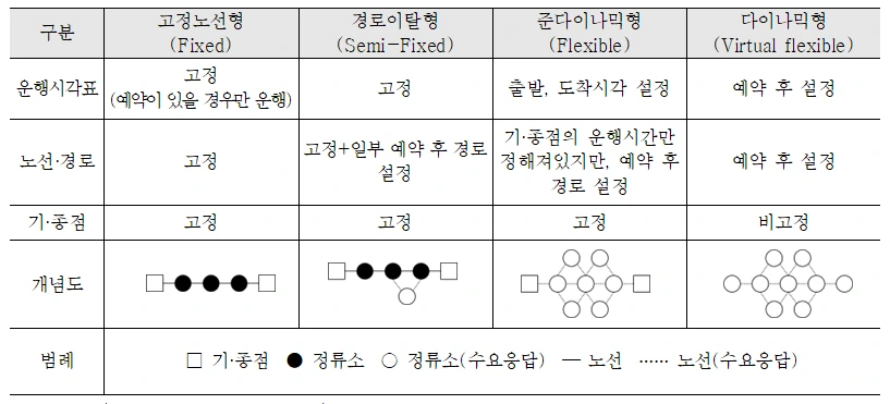 DRT 노선유형에 따른 운행.PNG