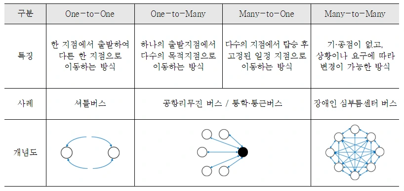 DRT 기종점에 따른 유형.PNG