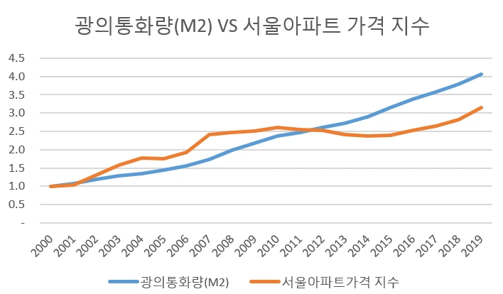 부동산VS통화량2.PNG
