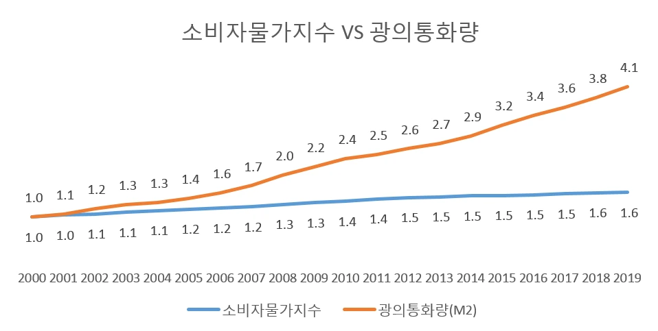통화량 vs 소비자 물가ㅣ수.PNG