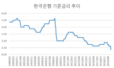 한국은행 기준금리.PNG
