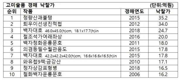 고미술품 top 10.JPG
